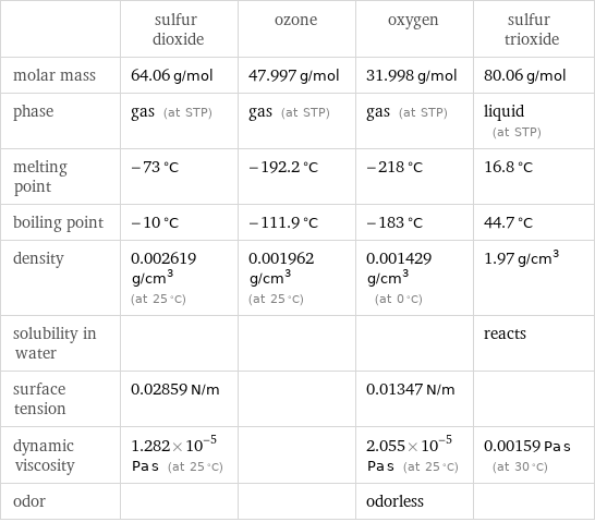  | sulfur dioxide | ozone | oxygen | sulfur trioxide molar mass | 64.06 g/mol | 47.997 g/mol | 31.998 g/mol | 80.06 g/mol phase | gas (at STP) | gas (at STP) | gas (at STP) | liquid (at STP) melting point | -73 °C | -192.2 °C | -218 °C | 16.8 °C boiling point | -10 °C | -111.9 °C | -183 °C | 44.7 °C density | 0.002619 g/cm^3 (at 25 °C) | 0.001962 g/cm^3 (at 25 °C) | 0.001429 g/cm^3 (at 0 °C) | 1.97 g/cm^3 solubility in water | | | | reacts surface tension | 0.02859 N/m | | 0.01347 N/m |  dynamic viscosity | 1.282×10^-5 Pa s (at 25 °C) | | 2.055×10^-5 Pa s (at 25 °C) | 0.00159 Pa s (at 30 °C) odor | | | odorless | 