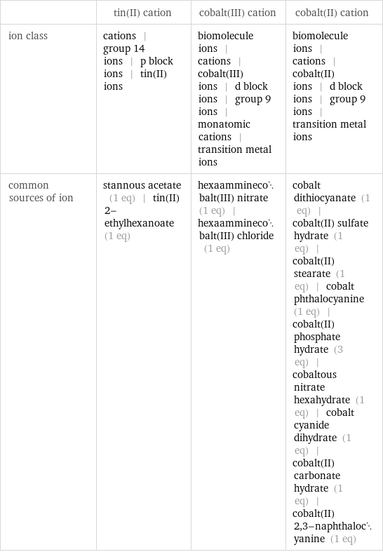  | tin(II) cation | cobalt(III) cation | cobalt(II) cation ion class | cations | group 14 ions | p block ions | tin(II) ions | biomolecule ions | cations | cobalt(III) ions | d block ions | group 9 ions | monatomic cations | transition metal ions | biomolecule ions | cations | cobalt(II) ions | d block ions | group 9 ions | transition metal ions common sources of ion | stannous acetate (1 eq) | tin(II) 2-ethylhexanoate (1 eq) | hexaamminecobalt(III) nitrate (1 eq) | hexaamminecobalt(III) chloride (1 eq) | cobalt dithiocyanate (1 eq) | cobalt(II) sulfate hydrate (1 eq) | cobalt(II) stearate (1 eq) | cobalt phthalocyanine (1 eq) | cobalt(II) phosphate hydrate (3 eq) | cobaltous nitrate hexahydrate (1 eq) | cobalt cyanide dihydrate (1 eq) | cobalt(II) carbonate hydrate (1 eq) | cobalt(II) 2, 3-naphthalocyanine (1 eq)