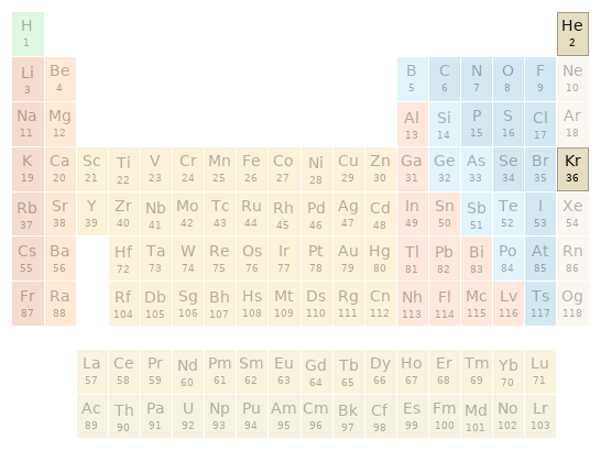 Periodic table location