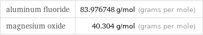 aluminum fluoride | 83.976748 g/mol (grams per mole) magnesium oxide | 40.304 g/mol (grams per mole)