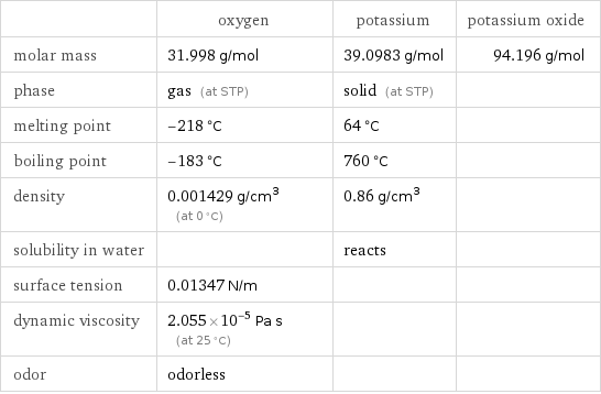  | oxygen | potassium | potassium oxide molar mass | 31.998 g/mol | 39.0983 g/mol | 94.196 g/mol phase | gas (at STP) | solid (at STP) |  melting point | -218 °C | 64 °C |  boiling point | -183 °C | 760 °C |  density | 0.001429 g/cm^3 (at 0 °C) | 0.86 g/cm^3 |  solubility in water | | reacts |  surface tension | 0.01347 N/m | |  dynamic viscosity | 2.055×10^-5 Pa s (at 25 °C) | |  odor | odorless | | 