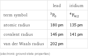  | lead | iridium term symbol | ^3P_0 | ^4F_(9/2) atomic radius | 180 pm | 135 pm covalent radius | 146 pm | 141 pm van der Waals radius | 202 pm |  (electronic ground state properties)