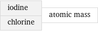 iodine chlorine | atomic mass