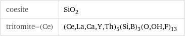 coesite | SiO_2 tritomite-(Ce) | (Ce, La, Ca, Y, Th)_5(Si, B)_3(O, OH, F)_13