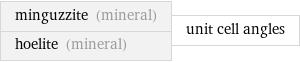 minguzzite (mineral) hoelite (mineral) | unit cell angles