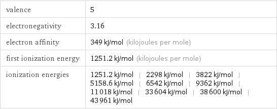 valence | 5 electronegativity | 3.16 electron affinity | 349 kJ/mol (kilojoules per mole) first ionization energy | 1251.2 kJ/mol (kilojoules per mole) ionization energies | 1251.2 kJ/mol | 2298 kJ/mol | 3822 kJ/mol | 5158.6 kJ/mol | 6542 kJ/mol | 9362 kJ/mol | 11018 kJ/mol | 33604 kJ/mol | 38600 kJ/mol | 43961 kJ/mol