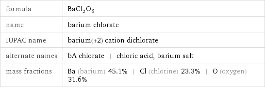 formula | BaCl_2O_6 name | barium chlorate IUPAC name | barium(+2) cation dichlorate alternate names | bA chlorate | chloric acid, barium salt mass fractions | Ba (barium) 45.1% | Cl (chlorine) 23.3% | O (oxygen) 31.6%