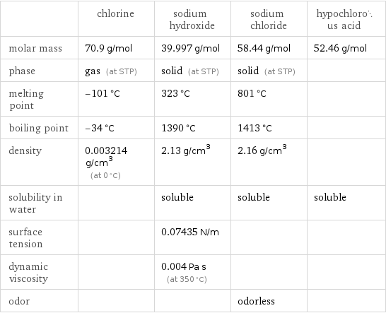  | chlorine | sodium hydroxide | sodium chloride | hypochlorous acid molar mass | 70.9 g/mol | 39.997 g/mol | 58.44 g/mol | 52.46 g/mol phase | gas (at STP) | solid (at STP) | solid (at STP) |  melting point | -101 °C | 323 °C | 801 °C |  boiling point | -34 °C | 1390 °C | 1413 °C |  density | 0.003214 g/cm^3 (at 0 °C) | 2.13 g/cm^3 | 2.16 g/cm^3 |  solubility in water | | soluble | soluble | soluble surface tension | | 0.07435 N/m | |  dynamic viscosity | | 0.004 Pa s (at 350 °C) | |  odor | | | odorless | 