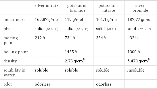  | silver nitrate | potassium bromide | potassium nitrate | silver bromide molar mass | 169.87 g/mol | 119 g/mol | 101.1 g/mol | 187.77 g/mol phase | solid (at STP) | solid (at STP) | solid (at STP) | solid (at STP) melting point | 212 °C | 734 °C | 334 °C | 432 °C boiling point | | 1435 °C | | 1300 °C density | | 2.75 g/cm^3 | | 6.473 g/cm^3 solubility in water | soluble | soluble | soluble | insoluble odor | odorless | | odorless | 
