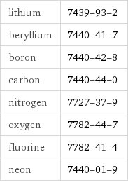 lithium | 7439-93-2 beryllium | 7440-41-7 boron | 7440-42-8 carbon | 7440-44-0 nitrogen | 7727-37-9 oxygen | 7782-44-7 fluorine | 7782-41-4 neon | 7440-01-9