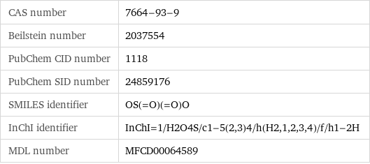 CAS number | 7664-93-9 Beilstein number | 2037554 PubChem CID number | 1118 PubChem SID number | 24859176 SMILES identifier | OS(=O)(=O)O InChI identifier | InChI=1/H2O4S/c1-5(2, 3)4/h(H2, 1, 2, 3, 4)/f/h1-2H MDL number | MFCD00064589