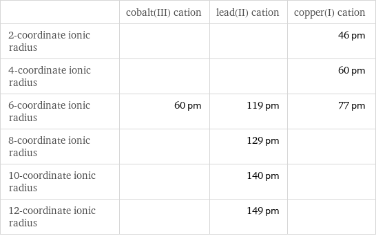  | cobalt(III) cation | lead(II) cation | copper(I) cation 2-coordinate ionic radius | | | 46 pm 4-coordinate ionic radius | | | 60 pm 6-coordinate ionic radius | 60 pm | 119 pm | 77 pm 8-coordinate ionic radius | | 129 pm |  10-coordinate ionic radius | | 140 pm |  12-coordinate ionic radius | | 149 pm | 