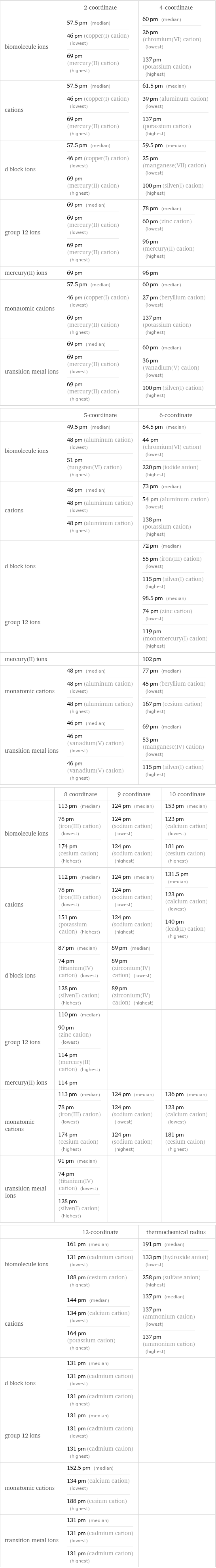  | 2-coordinate | 4-coordinate biomolecule ions | 57.5 pm (median) 46 pm (copper(I) cation) (lowest) 69 pm (mercury(II) cation) (highest) | 60 pm (median) 26 pm (chromium(VI) cation) (lowest) 137 pm (potassium cation) (highest) cations | 57.5 pm (median) 46 pm (copper(I) cation) (lowest) 69 pm (mercury(II) cation) (highest) | 61.5 pm (median) 39 pm (aluminum cation) (lowest) 137 pm (potassium cation) (highest) d block ions | 57.5 pm (median) 46 pm (copper(I) cation) (lowest) 69 pm (mercury(II) cation) (highest) | 59.5 pm (median) 25 pm (manganese(VII) cation) (lowest) 100 pm (silver(I) cation) (highest) group 12 ions | 69 pm (median) 69 pm (mercury(II) cation) (lowest) 69 pm (mercury(II) cation) (highest) | 78 pm (median) 60 pm (zinc cation) (lowest) 96 pm (mercury(II) cation) (highest) mercury(II) ions | 69 pm | 96 pm monatomic cations | 57.5 pm (median) 46 pm (copper(I) cation) (lowest) 69 pm (mercury(II) cation) (highest) | 60 pm (median) 27 pm (beryllium cation) (lowest) 137 pm (potassium cation) (highest) transition metal ions | 69 pm (median) 69 pm (mercury(II) cation) (lowest) 69 pm (mercury(II) cation) (highest) | 60 pm (median) 36 pm (vanadium(V) cation) (lowest) 100 pm (silver(I) cation) (highest)  | 5-coordinate | 6-coordinate biomolecule ions | 49.5 pm (median) 48 pm (aluminum cation) (lowest) 51 pm (tungsten(VI) cation) (highest) | 84.5 pm (median) 44 pm (chromium(VI) cation) (lowest) 220 pm (iodide anion) (highest) cations | 48 pm (median) 48 pm (aluminum cation) (lowest) 48 pm (aluminum cation) (highest) | 73 pm (median) 54 pm (aluminum cation) (lowest) 138 pm (potassium cation) (highest) d block ions | | 72 pm (median) 55 pm (iron(III) cation) (lowest) 115 pm (silver(I) cation) (highest) group 12 ions | | 98.5 pm (median) 74 pm (zinc cation) (lowest) 119 pm (monomercury(I) cation) (highest) mercury(II) ions | | 102 pm monatomic cations | 48 pm (median) 48 pm (aluminum cation) (lowest) 48 pm (aluminum cation) (highest) | 77 pm (median) 45 pm (beryllium cation) (lowest) 167 pm (cesium cation) (highest) transition metal ions | 46 pm (median) 46 pm (vanadium(V) cation) (lowest) 46 pm (vanadium(V) cation) (highest) | 69 pm (median) 53 pm (manganese(IV) cation) (lowest) 115 pm (silver(I) cation) (highest)  | 8-coordinate | 9-coordinate | 10-coordinate biomolecule ions | 113 pm (median) 78 pm (iron(III) cation) (lowest) 174 pm (cesium cation) (highest) | 124 pm (median) 124 pm (sodium cation) (lowest) 124 pm (sodium cation) (highest) | 153 pm (median) 123 pm (calcium cation) (lowest) 181 pm (cesium cation) (highest) cations | 112 pm (median) 78 pm (iron(III) cation) (lowest) 151 pm (potassium cation) (highest) | 124 pm (median) 124 pm (sodium cation) (lowest) 124 pm (sodium cation) (highest) | 131.5 pm (median) 123 pm (calcium cation) (lowest) 140 pm (lead(II) cation) (highest) d block ions | 87 pm (median) 74 pm (titanium(IV) cation) (lowest) 128 pm (silver(I) cation) (highest) | 89 pm (median) 89 pm (zirconium(IV) cation) (lowest) 89 pm (zirconium(IV) cation) (highest) |  group 12 ions | 110 pm (median) 90 pm (zinc cation) (lowest) 114 pm (mercury(II) cation) (highest) | |  mercury(II) ions | 114 pm | |  monatomic cations | 113 pm (median) 78 pm (iron(III) cation) (lowest) 174 pm (cesium cation) (highest) | 124 pm (median) 124 pm (sodium cation) (lowest) 124 pm (sodium cation) (highest) | 136 pm (median) 123 pm (calcium cation) (lowest) 181 pm (cesium cation) (highest) transition metal ions | 91 pm (median) 74 pm (titanium(IV) cation) (lowest) 128 pm (silver(I) cation) (highest) | |   | 12-coordinate | thermochemical radius biomolecule ions | 161 pm (median) 131 pm (cadmium cation) (lowest) 188 pm (cesium cation) (highest) | 191 pm (median) 133 pm (hydroxide anion) (lowest) 258 pm (sulfate anion) (highest) cations | 144 pm (median) 134 pm (calcium cation) (lowest) 164 pm (potassium cation) (highest) | 137 pm (median) 137 pm (ammonium cation) (lowest) 137 pm (ammonium cation) (highest) d block ions | 131 pm (median) 131 pm (cadmium cation) (lowest) 131 pm (cadmium cation) (highest) |  group 12 ions | 131 pm (median) 131 pm (cadmium cation) (lowest) 131 pm (cadmium cation) (highest) |  monatomic cations | 152.5 pm (median) 134 pm (calcium cation) (lowest) 188 pm (cesium cation) (highest) |  transition metal ions | 131 pm (median) 131 pm (cadmium cation) (lowest) 131 pm (cadmium cation) (highest) | 