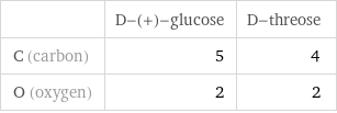  | D-(+)-glucose | D-threose C (carbon) | 5 | 4 O (oxygen) | 2 | 2