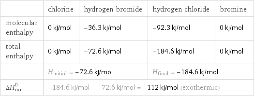  | chlorine | hydrogen bromide | hydrogen chloride | bromine molecular enthalpy | 0 kJ/mol | -36.3 kJ/mol | -92.3 kJ/mol | 0 kJ/mol total enthalpy | 0 kJ/mol | -72.6 kJ/mol | -184.6 kJ/mol | 0 kJ/mol  | H_initial = -72.6 kJ/mol | | H_final = -184.6 kJ/mol |  ΔH_rxn^0 | -184.6 kJ/mol - -72.6 kJ/mol = -112 kJ/mol (exothermic) | | |  