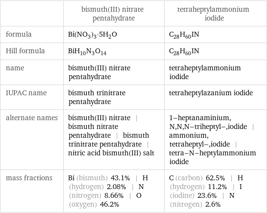  | bismuth(III) nitrate pentahydrate | tetraheptylammonium iodide formula | Bi(NO_3)_3·5H_2O | C_28H_60IN Hill formula | BiH_10N_3O_14 | C_28H_60IN name | bismuth(III) nitrate pentahydrate | tetraheptylammonium iodide IUPAC name | bismuth trinitrate pentahydrate | tetraheptylazanium iodide alternate names | bismuth(III) nitrate | bismuth nitrate pentahydrate | bismuth trinitrate pentahydrate | nitric acid bismuth(III) salt | 1-heptanaminium, N, N, N-triheptyl-, iodide | ammonium, tetraheptyl-, iodide | tetra-N-heptylammonium iodide mass fractions | Bi (bismuth) 43.1% | H (hydrogen) 2.08% | N (nitrogen) 8.66% | O (oxygen) 46.2% | C (carbon) 62.5% | H (hydrogen) 11.2% | I (iodine) 23.6% | N (nitrogen) 2.6%
