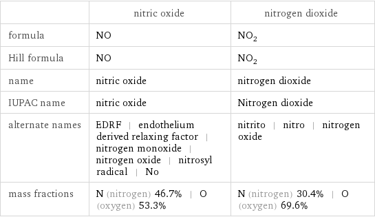  | nitric oxide | nitrogen dioxide formula | NO | NO_2 Hill formula | NO | NO_2 name | nitric oxide | nitrogen dioxide IUPAC name | nitric oxide | Nitrogen dioxide alternate names | EDRF | endothelium derived relaxing factor | nitrogen monoxide | nitrogen oxide | nitrosyl radical | No | nitrito | nitro | nitrogen oxide mass fractions | N (nitrogen) 46.7% | O (oxygen) 53.3% | N (nitrogen) 30.4% | O (oxygen) 69.6%