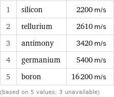 1 | silicon | 2200 m/s 2 | tellurium | 2610 m/s 3 | antimony | 3420 m/s 4 | germanium | 5400 m/s 5 | boron | 16200 m/s (based on 5 values; 3 unavailable)