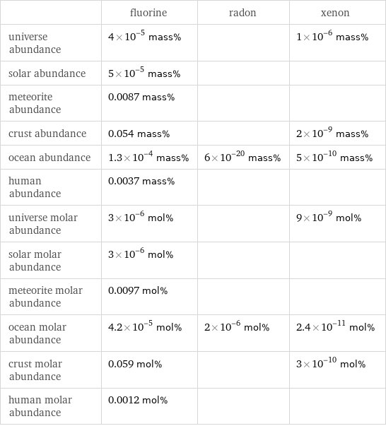  | fluorine | radon | xenon universe abundance | 4×10^-5 mass% | | 1×10^-6 mass% solar abundance | 5×10^-5 mass% | |  meteorite abundance | 0.0087 mass% | |  crust abundance | 0.054 mass% | | 2×10^-9 mass% ocean abundance | 1.3×10^-4 mass% | 6×10^-20 mass% | 5×10^-10 mass% human abundance | 0.0037 mass% | |  universe molar abundance | 3×10^-6 mol% | | 9×10^-9 mol% solar molar abundance | 3×10^-6 mol% | |  meteorite molar abundance | 0.0097 mol% | |  ocean molar abundance | 4.2×10^-5 mol% | 2×10^-6 mol% | 2.4×10^-11 mol% crust molar abundance | 0.059 mol% | | 3×10^-10 mol% human molar abundance | 0.0012 mol% | | 