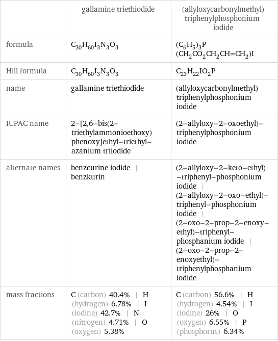  | gallamine triethiodide | (allyloxycarbonylmethyl)triphenylphosphonium iodide formula | C_30H_60I_3N_3O_3 | (C_6H_5)_3P(CH_2CO_2CH_2CH=CH_2)I Hill formula | C_30H_60I_3N_3O_3 | C_23H_22IO_2P name | gallamine triethiodide | (allyloxycarbonylmethyl)triphenylphosphonium iodide IUPAC name | 2-[2, 6-bis(2-triethylammonioethoxy)phenoxy]ethyl-triethyl-azanium triiodide | (2-allyloxy-2-oxoethyl)-triphenylphosphonium iodide alternate names | benzcurine iodide | benzkurin | (2-allyloxy-2-keto-ethyl)-triphenyl-phosphonium iodide | (2-allyloxy-2-oxo-ethyl)-triphenyl-phosphonium iodide | (2-oxo-2-prop-2-enoxy-ethyl)-triphenyl-phosphanium iodide | (2-oxo-2-prop-2-enoxyethyl)-triphenylphosphanium iodide mass fractions | C (carbon) 40.4% | H (hydrogen) 6.78% | I (iodine) 42.7% | N (nitrogen) 4.71% | O (oxygen) 5.38% | C (carbon) 56.6% | H (hydrogen) 4.54% | I (iodine) 26% | O (oxygen) 6.55% | P (phosphorus) 6.34%