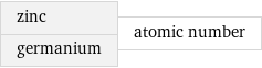 zinc germanium | atomic number