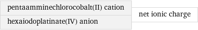 pentaamminechlorocobalt(II) cation hexaiodoplatinate(IV) anion | net ionic charge