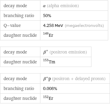 decay mode | α (alpha emission) branching ratio | 50% Q-value | 4.258 MeV (megaelectronvolts) daughter nuclide | Er-149 decay mode | β^+ (positron emission) daughter nuclide | Tm-153 decay mode | β^+p (positron + delayed proton) branching ratio | 0.008% daughter nuclide | Er-152