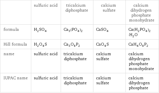  | sulfuric acid | tricalcium diphosphate | calcium sulfate | calcium dihydrogen phosphate monohydrate formula | H_2SO_4 | Ca_3(PO_4)_2 | CaSO_4 | Ca(H_2PO_4)_2·H_2O Hill formula | H_2O_4S | Ca_3O_8P_2 | CaO_4S | CaH_4O_8P_2 name | sulfuric acid | tricalcium diphosphate | calcium sulfate | calcium dihydrogen phosphate monohydrate IUPAC name | sulfuric acid | tricalcium diphosphate | calcium sulfate | calcium dihydrogen phosphate