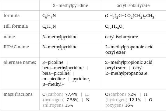  | 3-methylpyridine | octyl isobutyrate formula | C_6H_7N | (CH_3)_2CHCO_2(CH_2)_7CH_3 Hill formula | C_6H_7N | C_12H_24O_2 name | 3-methylpyridine | octyl isobutyrate IUPAC name | 3-methylpyridine | 2-methylpropanoic acid octyl ester alternate names | 3-picoline | beta-methylpyridine | beta-picoline | m-picoline | pyridine, 3-methyl- | 2-methylpropionic acid octyl ester | octyl 2-methylpropanoate mass fractions | C (carbon) 77.4% | H (hydrogen) 7.58% | N (nitrogen) 15% | C (carbon) 72% | H (hydrogen) 12.1% | O (oxygen) 16%