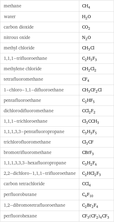 methane | CH_4 water | H_2O carbon dioxide | CO_2 nitrous oxide | N_2O methyl chloride | CH_3Cl 1, 1, 1-trifluoroethane | C_2H_3F_3 methylene chloride | CH_2Cl_2 tetrafluoromethane | CF_4 1-chloro-1, 1-difluoroethane | CH_3CF_2Cl pentafluoroethane | C_2HF_5 dichlorodifluoromethane | CCl_2F_2 1, 1, 1-trichloroethane | Cl_3CCH_3 1, 1, 1, 3, 3-pentafluoropropane | C_3H_3F_5 trichlorofluoromethane | Cl_3CF bromotrifluoromethane | CBrF_3 1, 1, 1, 3, 3, 3-hexafluoropropane | C_3H_2F_6 2, 2-dichloro-1, 1, 1-trifluoroethane | C_2HCl_2F_3 carbon tetrachloride | CCl_4 perfluorobutane | C_4F_10 1, 2-dibromotetrafluoroethane | C_2Br_2F_4 perfluorohexane | CF_3(CF_2)_4CF_3