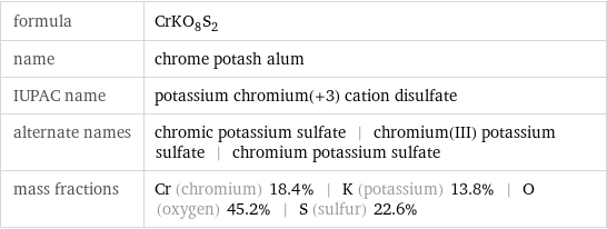 formula | CrKO_8S_2 name | chrome potash alum IUPAC name | potassium chromium(+3) cation disulfate alternate names | chromic potassium sulfate | chromium(III) potassium sulfate | chromium potassium sulfate mass fractions | Cr (chromium) 18.4% | K (potassium) 13.8% | O (oxygen) 45.2% | S (sulfur) 22.6%