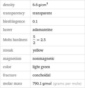 density | 6.6 g/cm^3 transparency | transparent birefringence | 0.1 luster | adamantine Mohs hardness | 5/2 = 2.5 streak | yellow magnetism | nonmagnetic color | light green fracture | conchoidal molar mass | 790.1 g/mol (grams per mole)