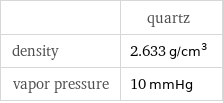  | quartz density | 2.633 g/cm^3 vapor pressure | 10 mmHg