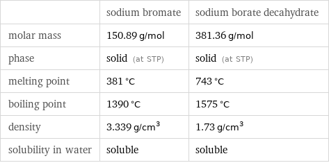  | sodium bromate | sodium borate decahydrate molar mass | 150.89 g/mol | 381.36 g/mol phase | solid (at STP) | solid (at STP) melting point | 381 °C | 743 °C boiling point | 1390 °C | 1575 °C density | 3.339 g/cm^3 | 1.73 g/cm^3 solubility in water | soluble | soluble