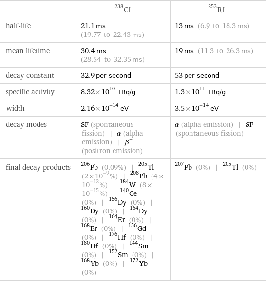  | Cf-238 | Rf-253 half-life | 21.1 ms (19.77 to 22.43 ms) | 13 ms (6.9 to 18.3 ms) mean lifetime | 30.4 ms (28.54 to 32.35 ms) | 19 ms (11.3 to 26.3 ms) decay constant | 32.9 per second | 53 per second specific activity | 8.32×10^10 TBq/g | 1.3×10^11 TBq/g width | 2.16×10^-14 eV | 3.5×10^-14 eV decay modes | SF (spontaneous fission) | α (alpha emission) | β^+ (positron emission) | α (alpha emission) | SF (spontaneous fission) final decay products | Pb-206 (0.09%) | Tl-205 (2×10^-9%) | Pb-208 (4×10^-12%) | W-184 (8×10^-15%) | Ce-140 (0%) | Dy-156 (0%) | Dy-160 (0%) | Dy-164 (0%) | Er-164 (0%) | Er-168 (0%) | Gd-156 (0%) | Hf-176 (0%) | Hf-180 (0%) | Sm-144 (0%) | Sm-152 (0%) | Yb-168 (0%) | Yb-172 (0%) | Pb-207 (0%) | Tl-205 (0%)