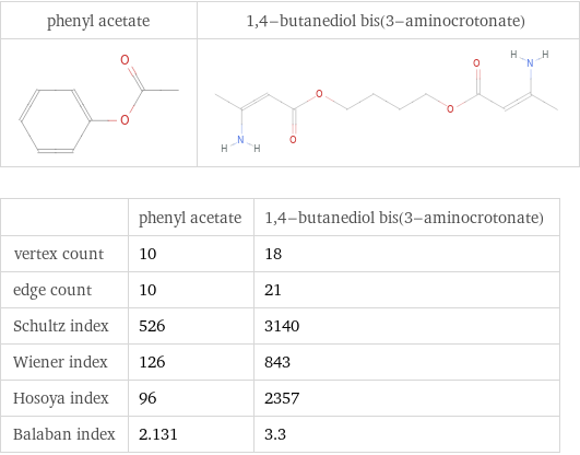   | phenyl acetate | 1, 4-butanediol bis(3-aminocrotonate) vertex count | 10 | 18 edge count | 10 | 21 Schultz index | 526 | 3140 Wiener index | 126 | 843 Hosoya index | 96 | 2357 Balaban index | 2.131 | 3.3