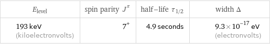 E_level | spin parity J^π | half-life τ_1/2 | width Δ 193 keV (kiloelectronvolts) | 7^+ | 4.9 seconds | 9.3×10^-17 eV (electronvolts)