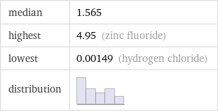 median | 1.565 highest | 4.95 (zinc fluoride) lowest | 0.00149 (hydrogen chloride) distribution | 