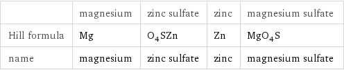  | magnesium | zinc sulfate | zinc | magnesium sulfate Hill formula | Mg | O_4SZn | Zn | MgO_4S name | magnesium | zinc sulfate | zinc | magnesium sulfate