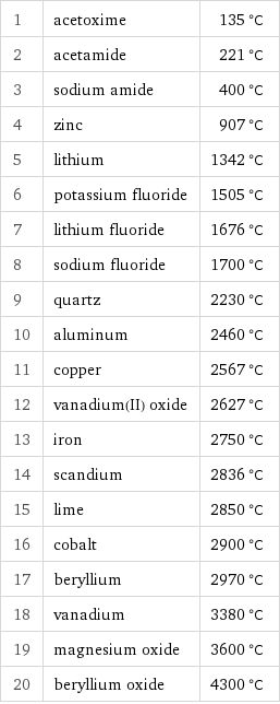 1 | acetoxime | 135 °C 2 | acetamide | 221 °C 3 | sodium amide | 400 °C 4 | zinc | 907 °C 5 | lithium | 1342 °C 6 | potassium fluoride | 1505 °C 7 | lithium fluoride | 1676 °C 8 | sodium fluoride | 1700 °C 9 | quartz | 2230 °C 10 | aluminum | 2460 °C 11 | copper | 2567 °C 12 | vanadium(II) oxide | 2627 °C 13 | iron | 2750 °C 14 | scandium | 2836 °C 15 | lime | 2850 °C 16 | cobalt | 2900 °C 17 | beryllium | 2970 °C 18 | vanadium | 3380 °C 19 | magnesium oxide | 3600 °C 20 | beryllium oxide | 4300 °C