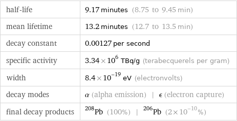 half-life | 9.17 minutes (8.75 to 9.45 min) mean lifetime | 13.2 minutes (12.7 to 13.5 min) decay constant | 0.00127 per second specific activity | 3.34×10^6 TBq/g (terabecquerels per gram) width | 8.4×10^-19 eV (electronvolts) decay modes | α (alpha emission) | ϵ (electron capture) final decay products | Pb-208 (100%) | Pb-206 (2×10^-10%)