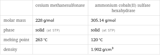  | cesium methanesulfonate | ammonium cobalt(II) sulfate hexahydrate molar mass | 228 g/mol | 305.14 g/mol phase | solid (at STP) | solid (at STP) melting point | 263 °C | 120 °C density | | 1.902 g/cm^3