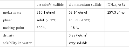  | arsenic(V) sulfide | diammonium sulfide | (NH4)3AsS4 molar mass | 310.1 g/mol | 68.14 g/mol | 257.3 g/mol phase | solid (at STP) | liquid (at STP) |  melting point | 300 °C | -18 °C |  density | | 0.997 g/cm^3 |  solubility in water | | very soluble | 