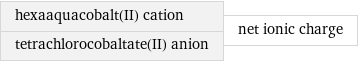 hexaaquacobalt(II) cation tetrachlorocobaltate(II) anion | net ionic charge