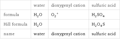  | water | dioxygenyl cation | sulfuric acid formula | H_2O | (O_2)^+ | H_2SO_4 Hill formula | H_2O | | H_2O_4S name | water | dioxygenyl cation | sulfuric acid