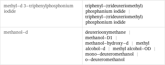 methyl-d 3-triphenylphosphonium iodide | triphenyl-(trideuteriomethyl)phosphanium iodide | triphenyl-(trideuteriomethyl)phosphonium iodide methanol-d | deuteriooxymethane | methanol-D1 | methanol-hydroxy-d | methyl alcohol-d | methyl alcohol-OD | mono-deuteromethanol | o-deuteromethanol