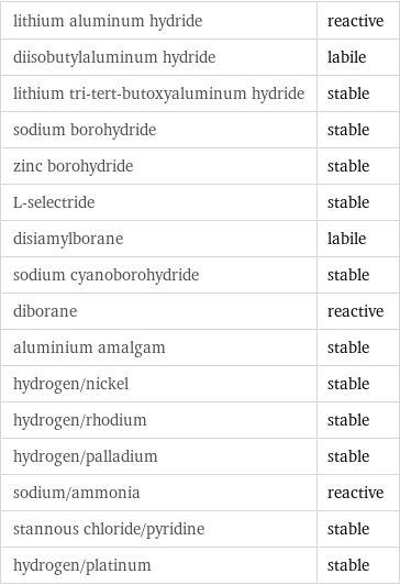 lithium aluminum hydride | reactive diisobutylaluminum hydride | labile lithium tri-tert-butoxyaluminum hydride | stable sodium borohydride | stable zinc borohydride | stable L-selectride | stable disiamylborane | labile sodium cyanoborohydride | stable diborane | reactive aluminium amalgam | stable hydrogen/nickel | stable hydrogen/rhodium | stable hydrogen/palladium | stable sodium/ammonia | reactive stannous chloride/pyridine | stable hydrogen/platinum | stable