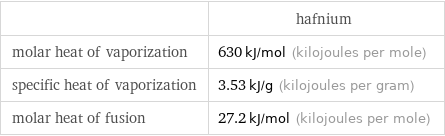  | hafnium molar heat of vaporization | 630 kJ/mol (kilojoules per mole) specific heat of vaporization | 3.53 kJ/g (kilojoules per gram) molar heat of fusion | 27.2 kJ/mol (kilojoules per mole)