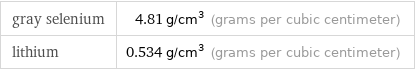 gray selenium | 4.81 g/cm^3 (grams per cubic centimeter) lithium | 0.534 g/cm^3 (grams per cubic centimeter)