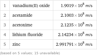 1 | vanadium(II) oxide | 1.9019×10^8 m/s 2 | acetamide | 2.1003×10^8 m/s 3 | acetoxime | 2.1235×10^8 m/s 4 | lithium fluoride | 2.14234×10^8 m/s 5 | zinc | 2.991791×10^8 m/s (based on 5 values; 15 unavailable)